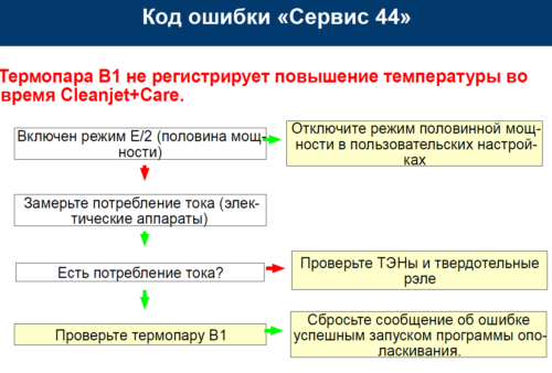 Сервис 44 Нет нагрева парогенератора во время работы CleanJet+Care